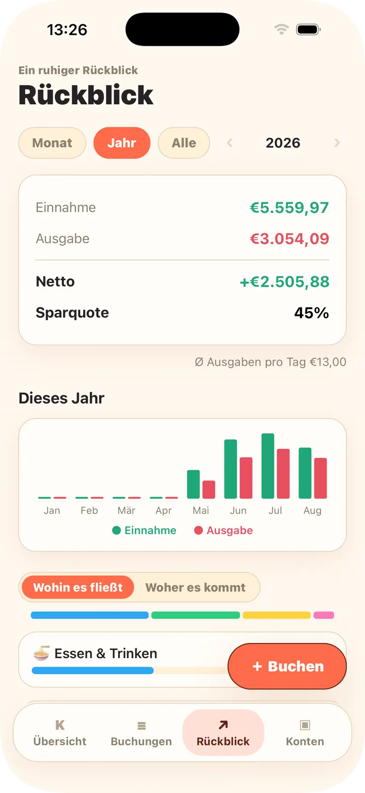 Monatstrends, Kategorienanteile, Budgets