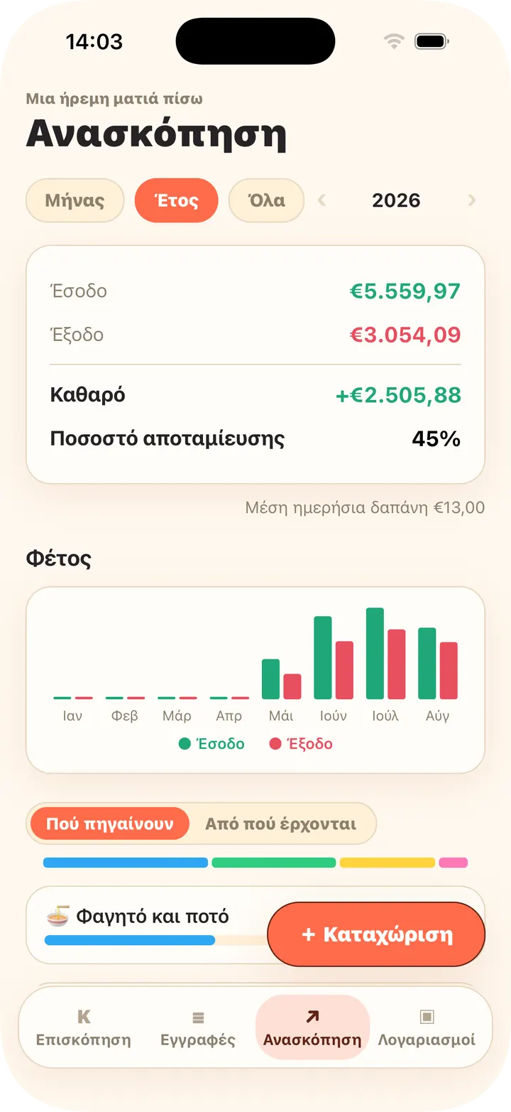 Μηνιαίες τάσεις, ποσοστά κατηγοριών, προϋπολογισμοί