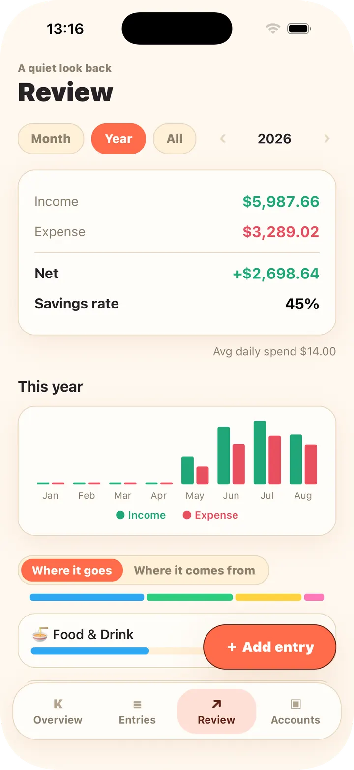 Monthly trends, category breakdown, budgets