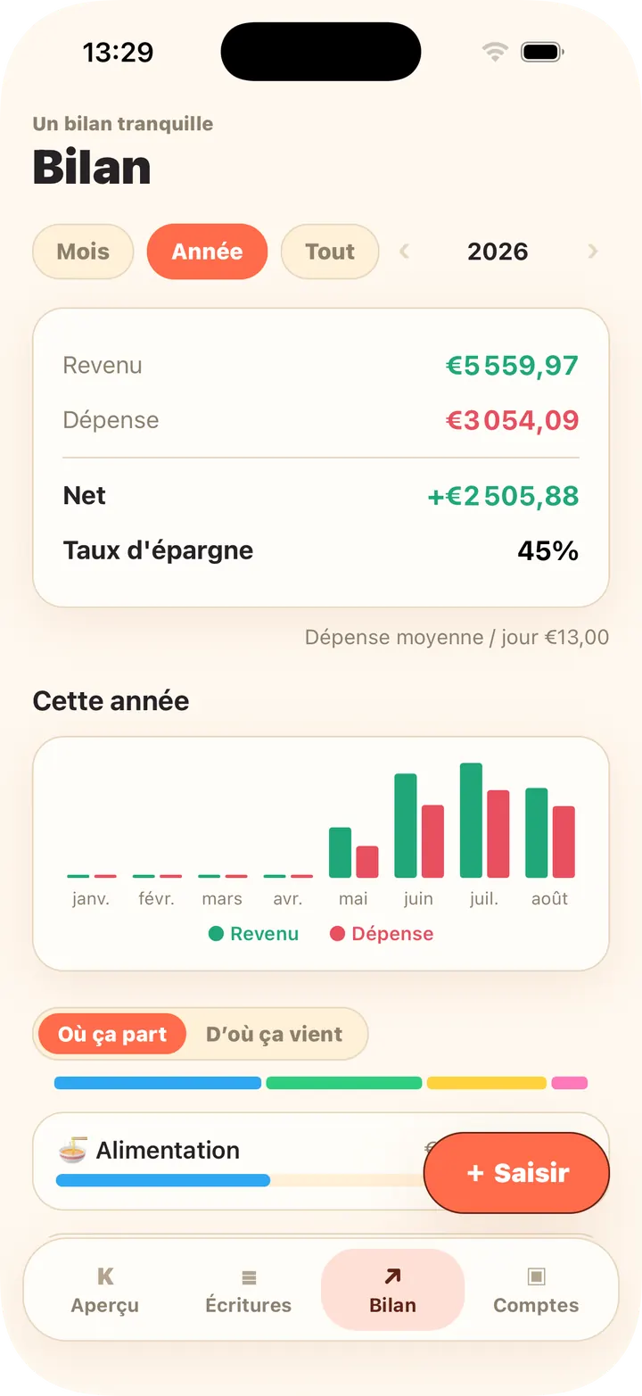 Tendances mensuelles, répartition, budgets