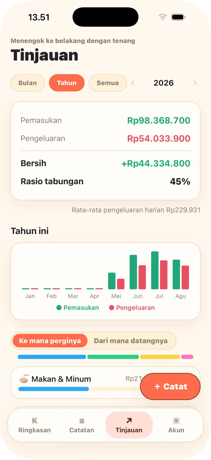 Tren bulanan, porsi kategori, anggaran