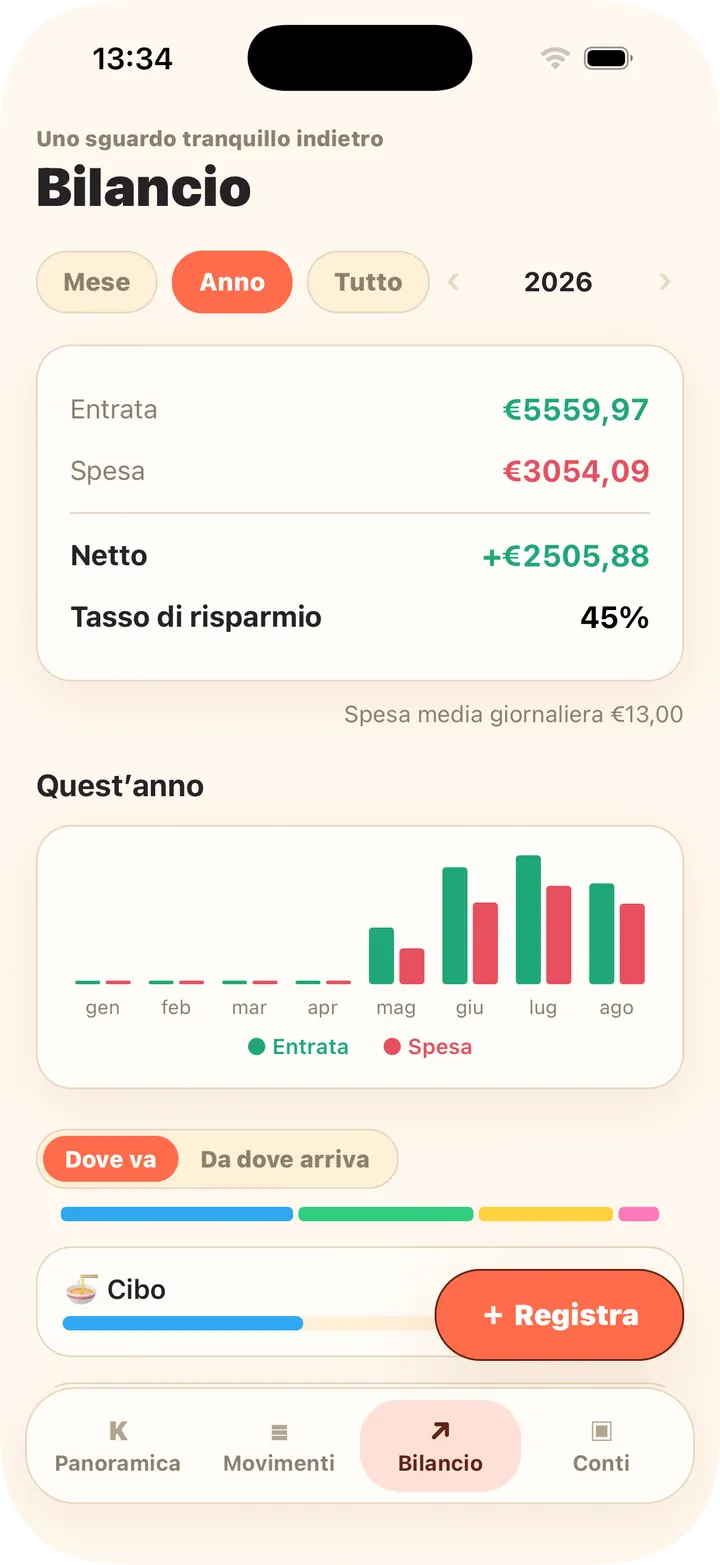 Andamento mensile, categorie, budget