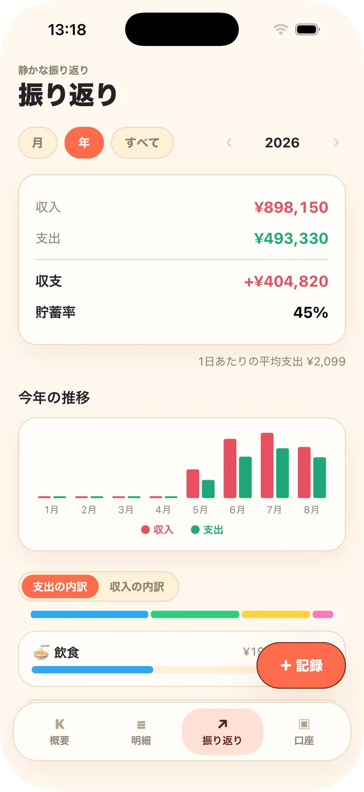 月次トレンド、カテゴリ比率、予算管理