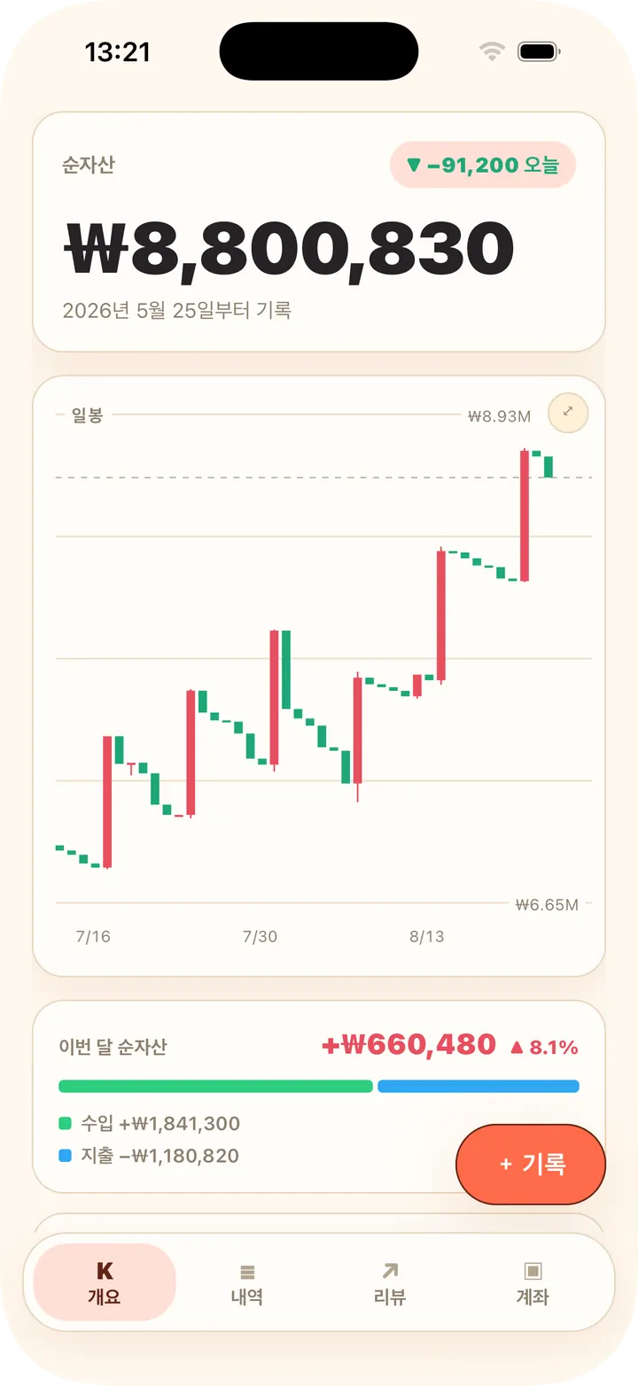 순자산을 캔들 차트로