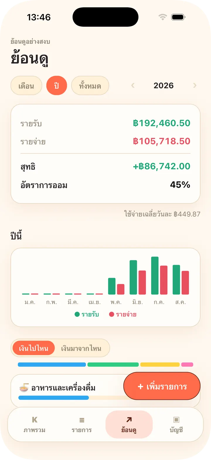 แนวโน้มรายเดือน สัดส่วนหมวดหมู่ งบประมาณ