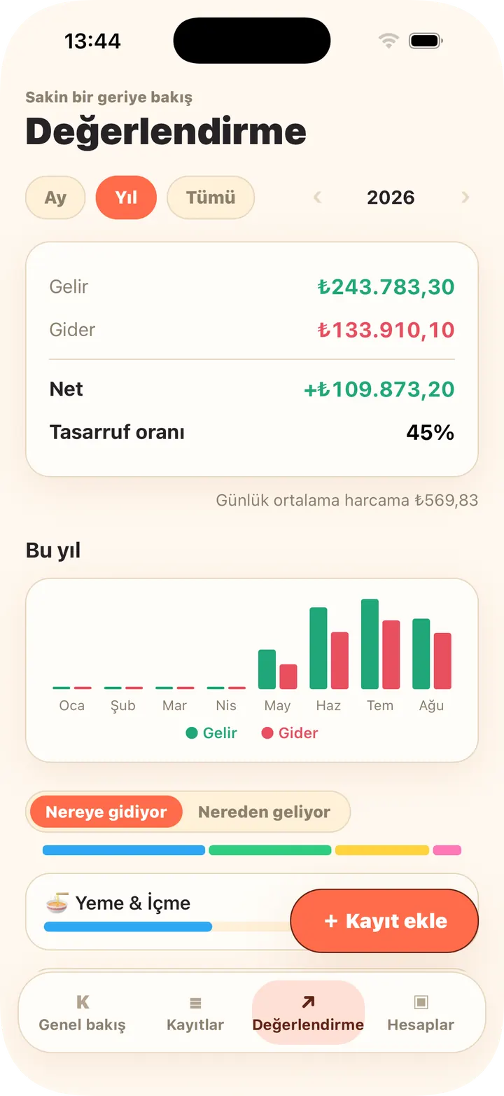 Aylık eğilim, kategori payları, bütçeler