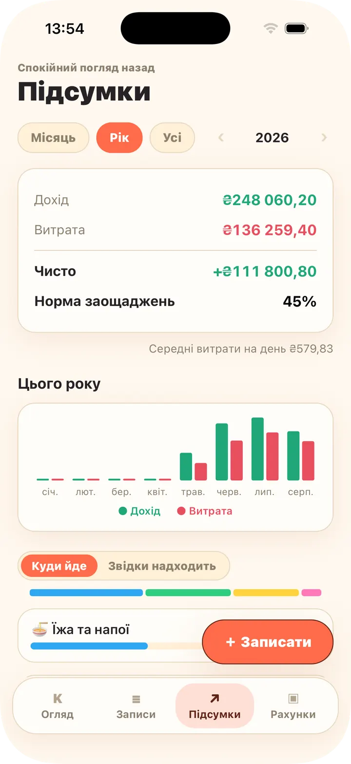 Місячні тренди, частки категорій, бюджети