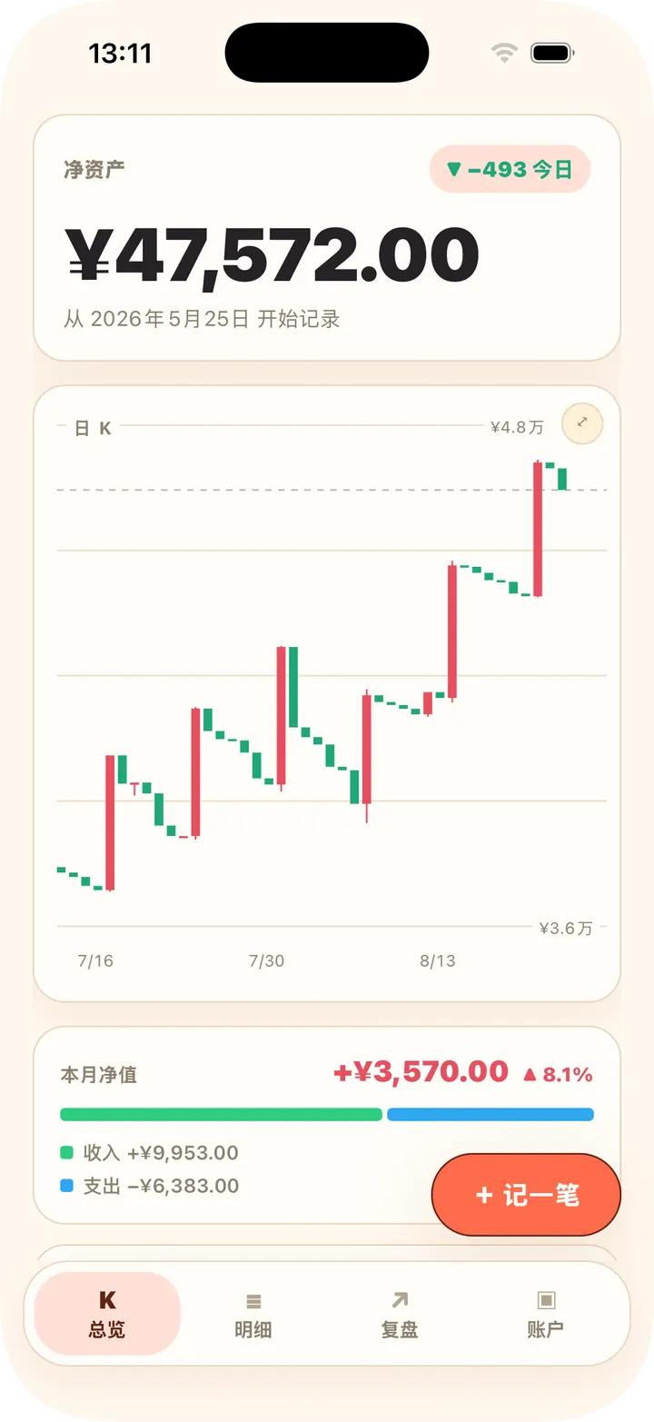 把净资产,记成一根根蜡烛