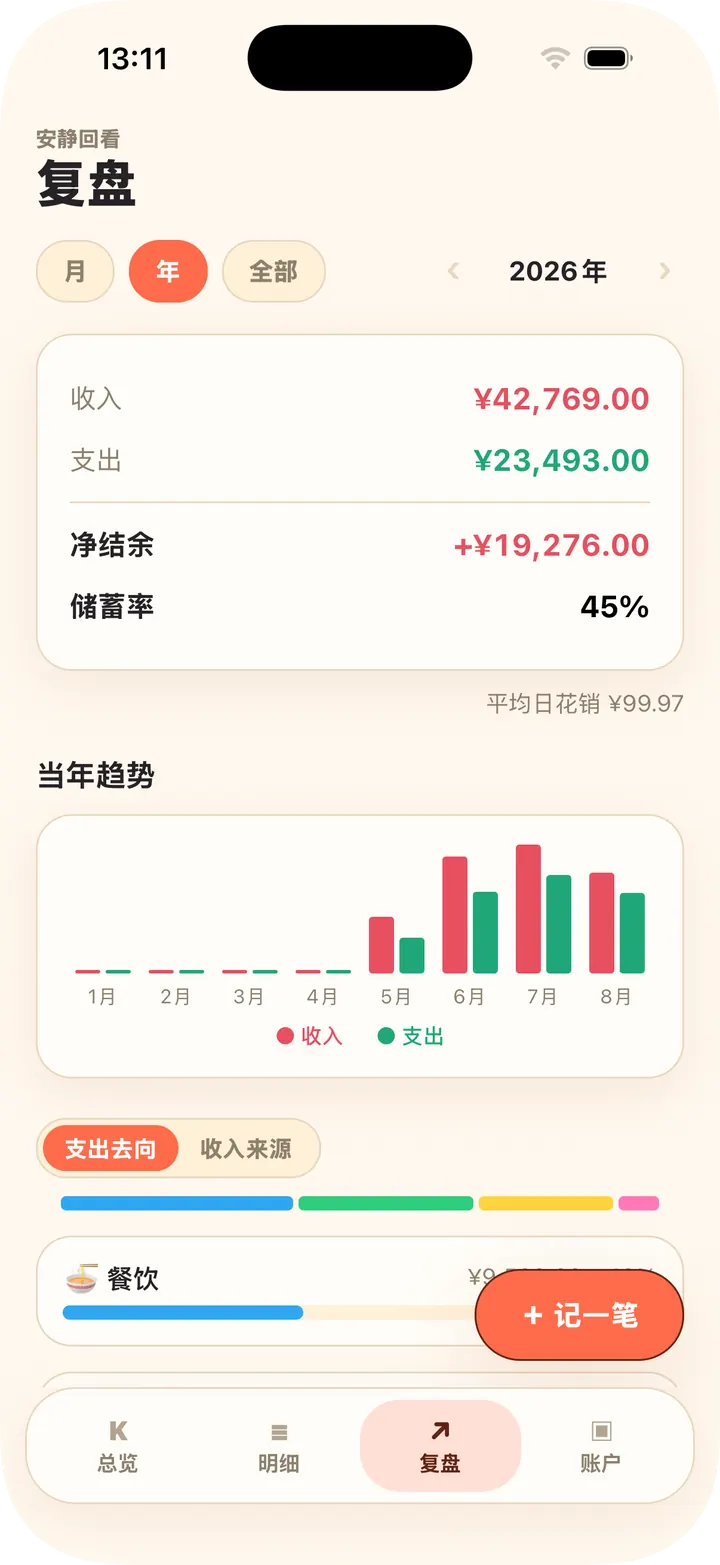 月度趋势、分类占比、预算执行