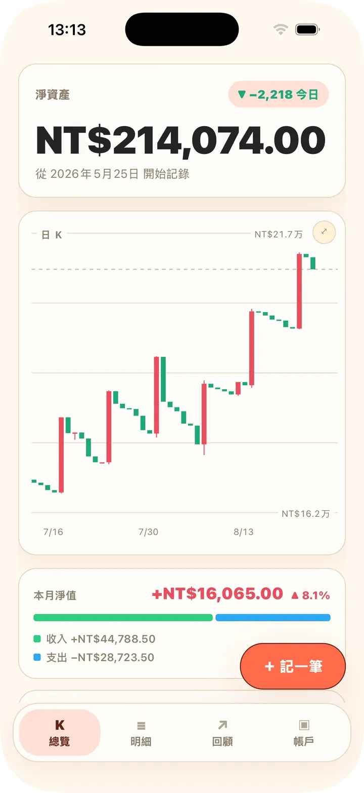 把淨資產,記成一根根蠟燭